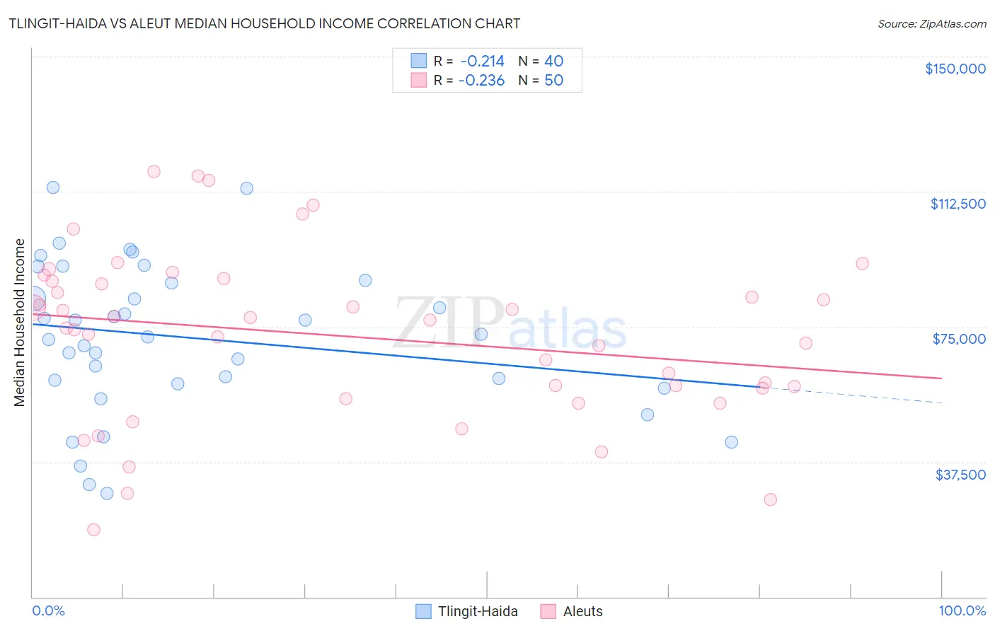 Tlingit-Haida vs Aleut Median Household Income