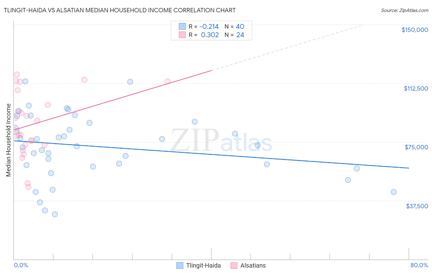 Tlingit-Haida vs Alsatian Median Household Income