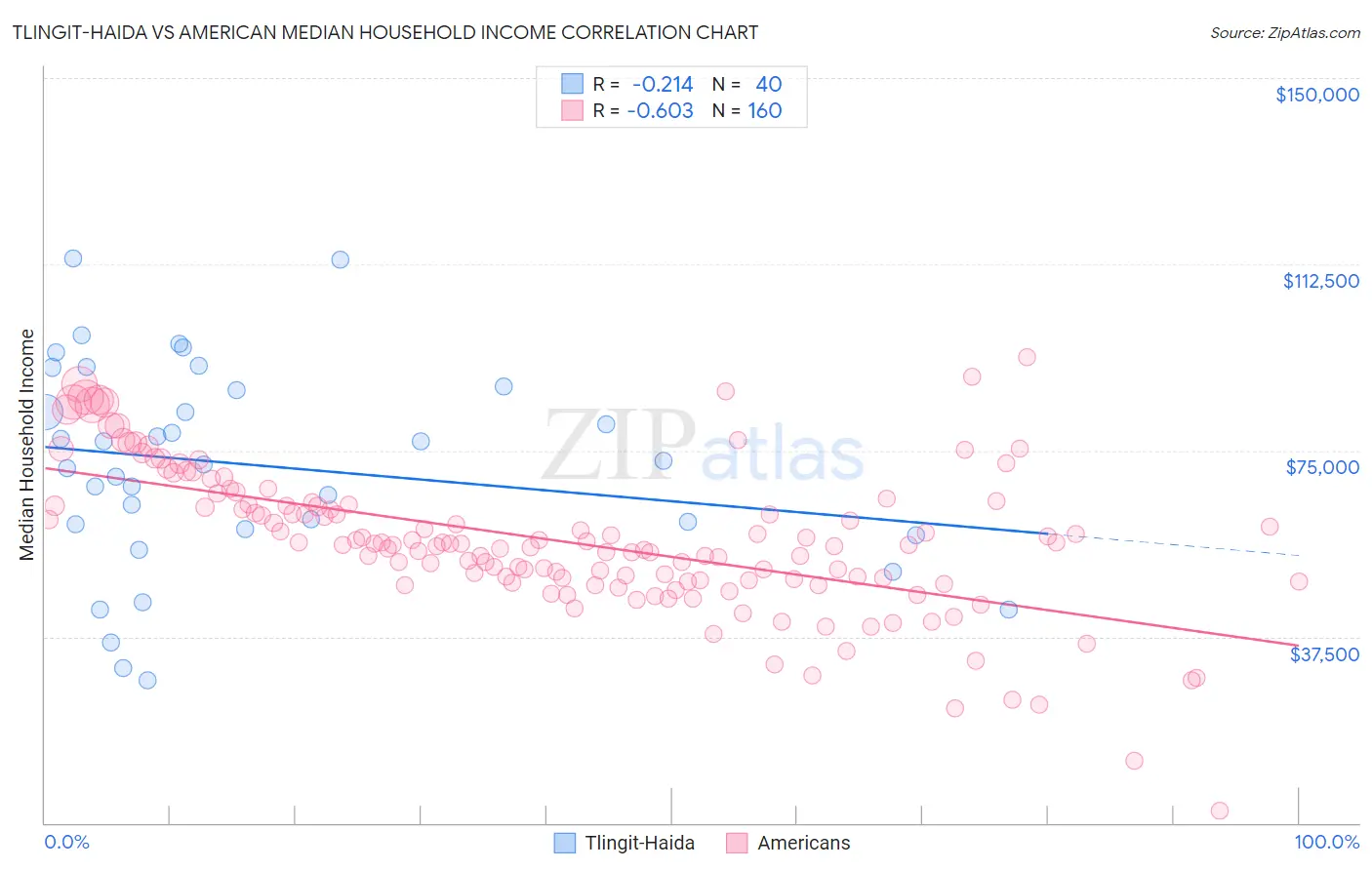 Tlingit-Haida vs American Median Household Income