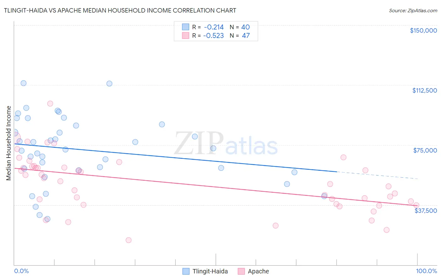 Tlingit-Haida vs Apache Median Household Income