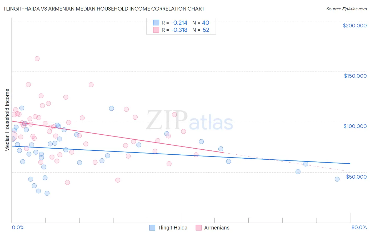 Tlingit-Haida vs Armenian Median Household Income