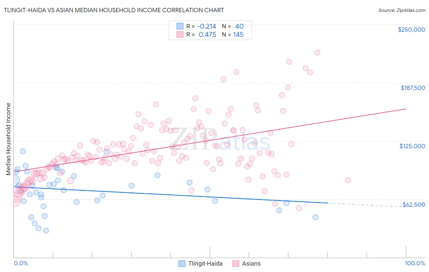 Tlingit-Haida vs Asian Median Household Income