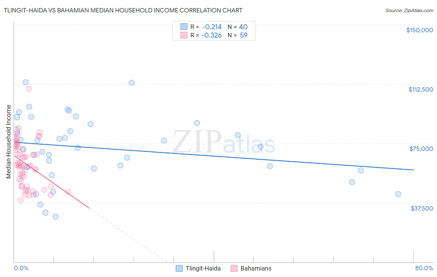 Tlingit-Haida vs Bahamian Median Household Income