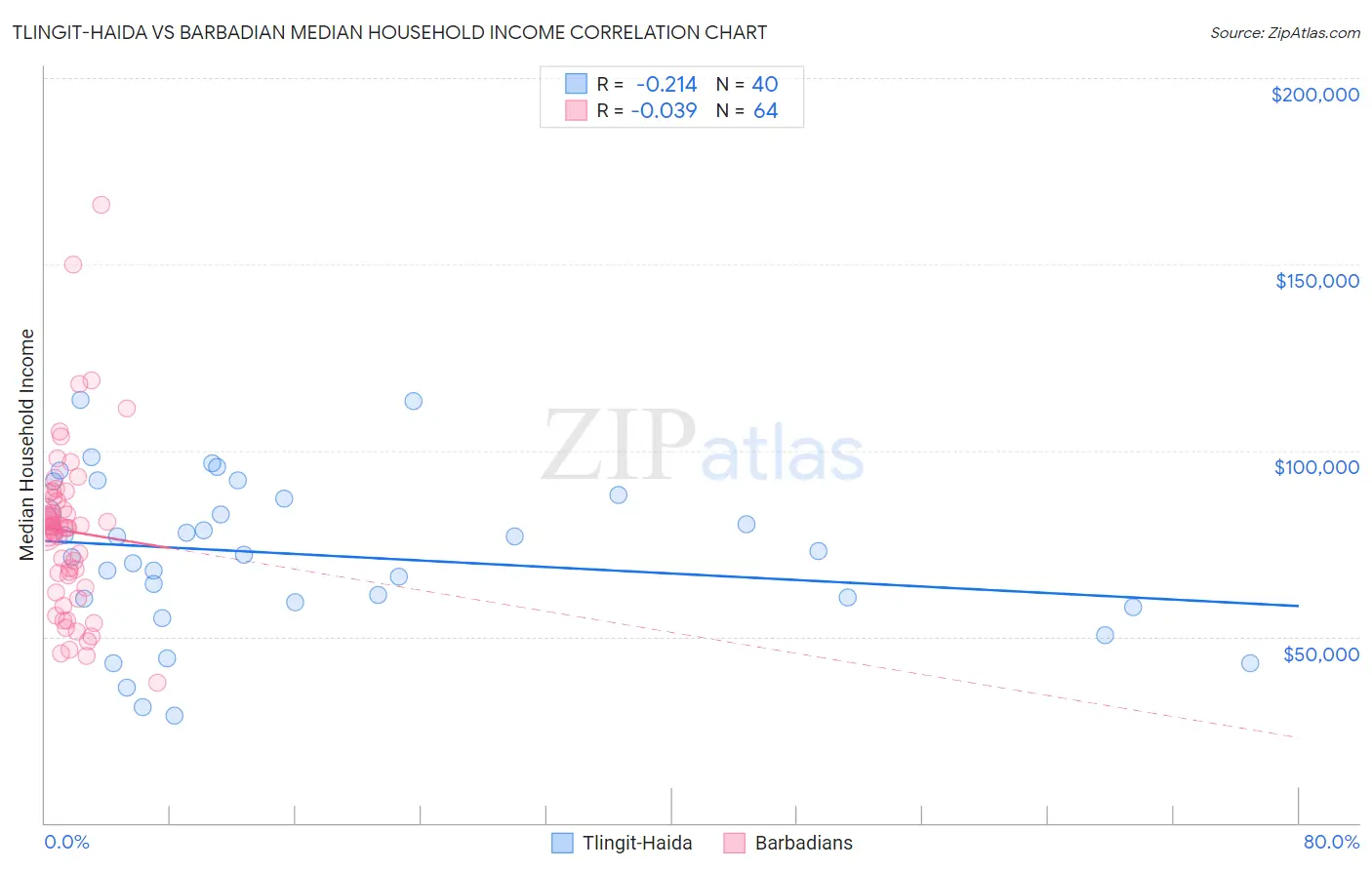 Tlingit-Haida vs Barbadian Median Household Income