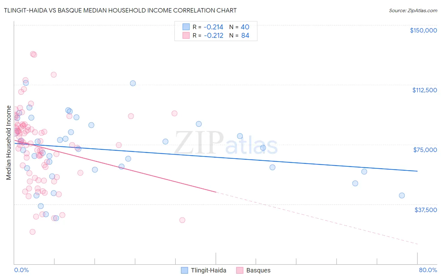 Tlingit-Haida vs Basque Median Household Income