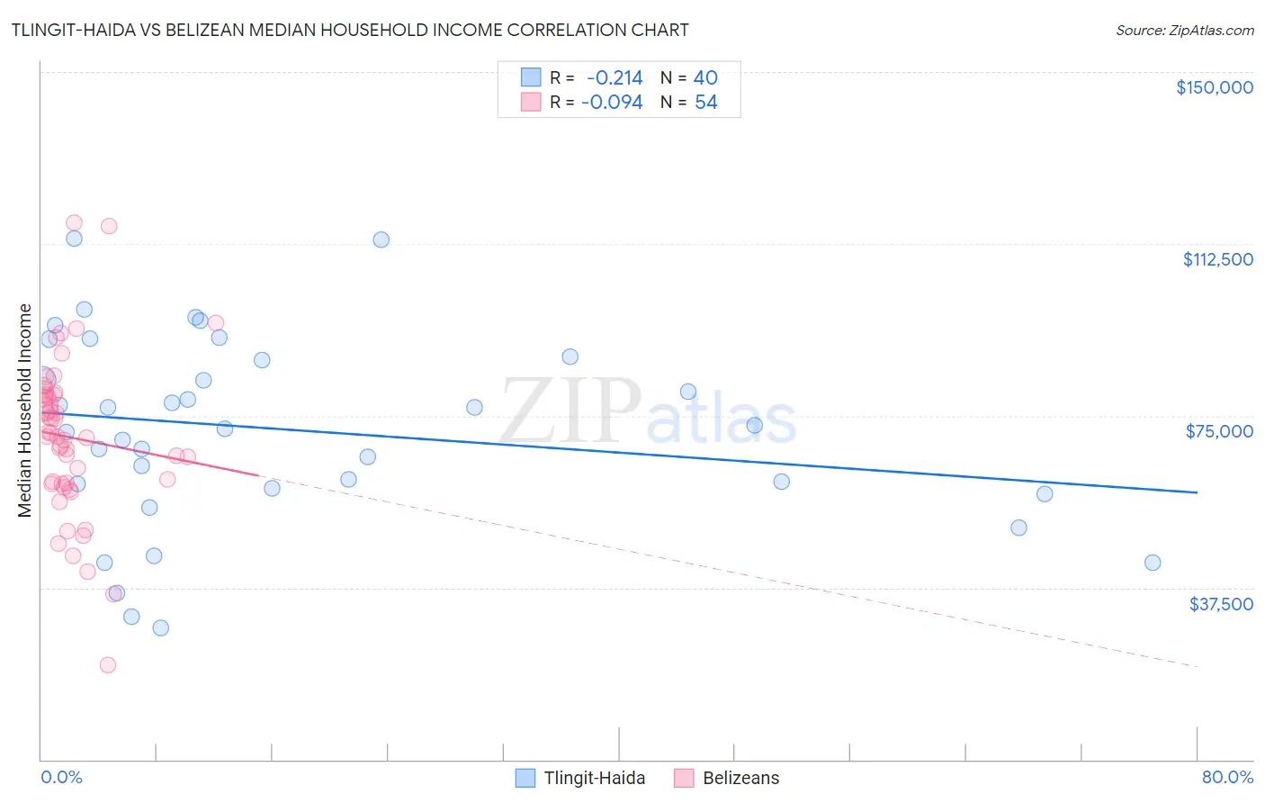 Tlingit-Haida vs Belizean Median Household Income