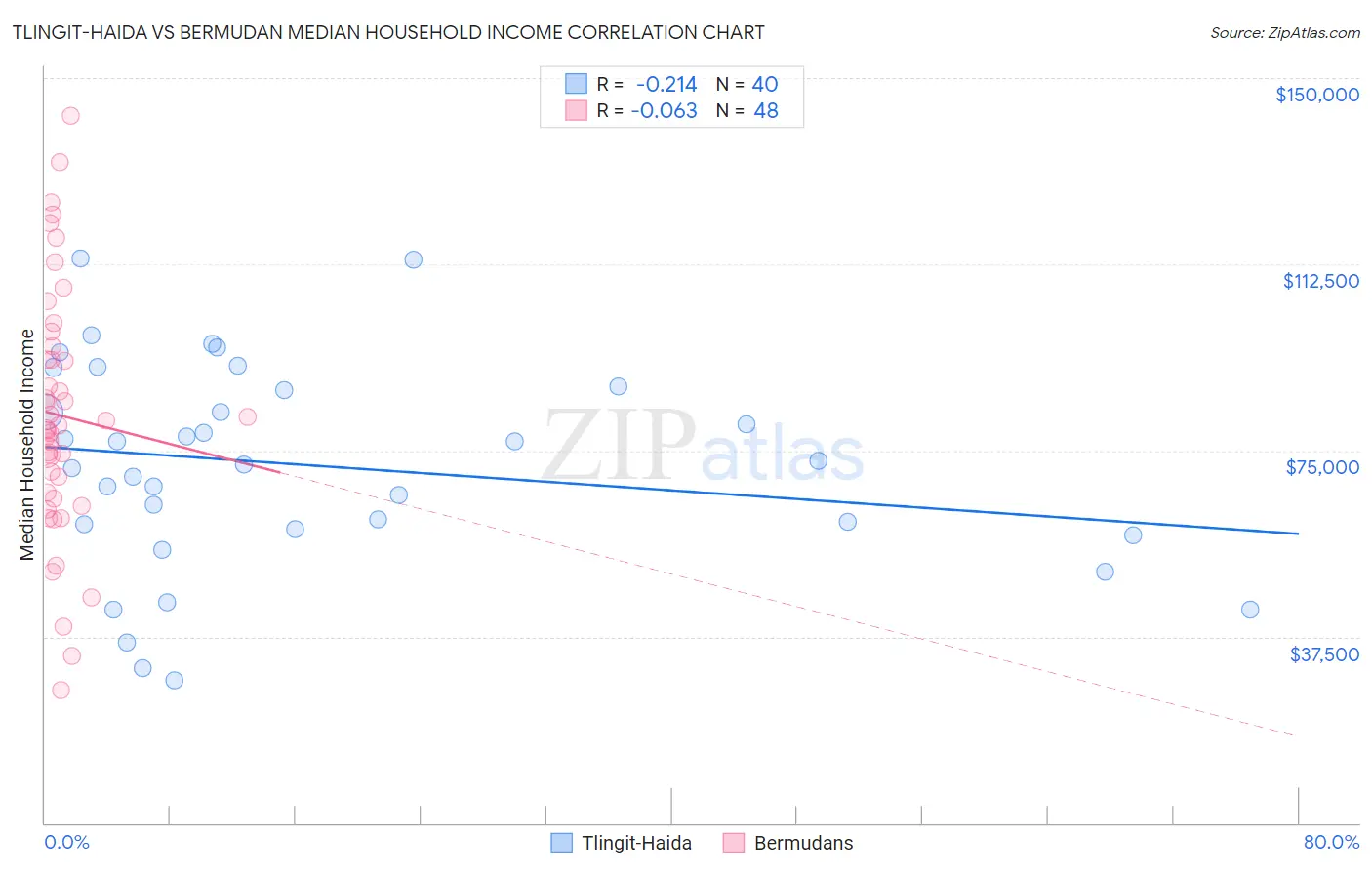 Tlingit-Haida vs Bermudan Median Household Income