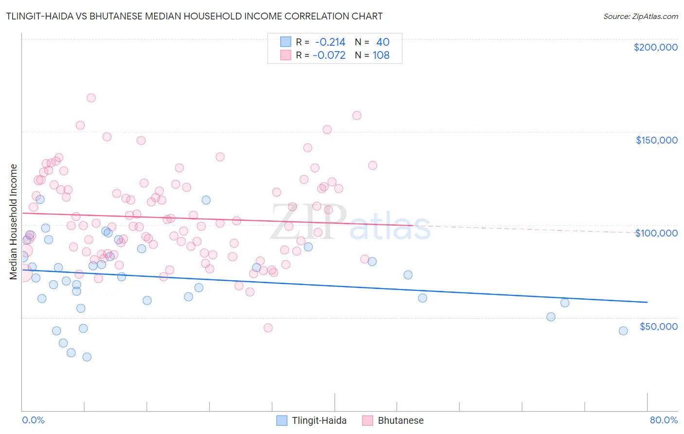 Tlingit-Haida vs Bhutanese Median Household Income