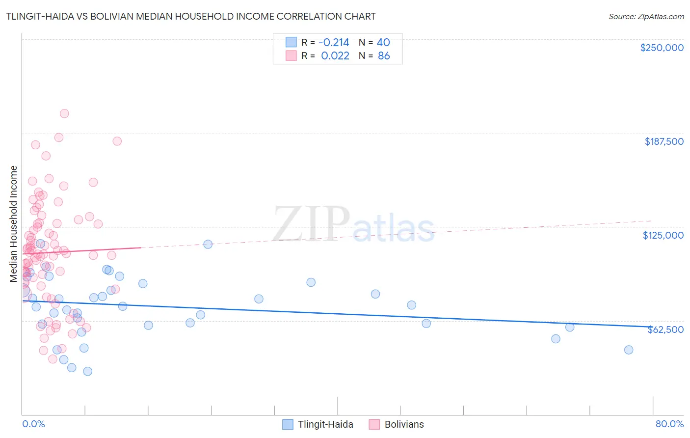Tlingit-Haida vs Bolivian Median Household Income