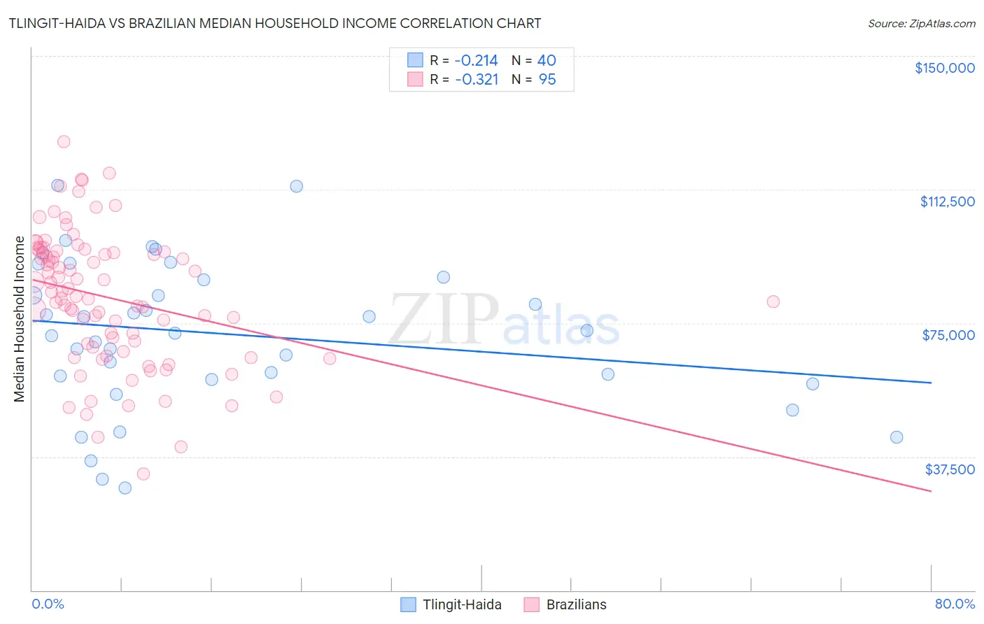 Tlingit-Haida vs Brazilian Median Household Income