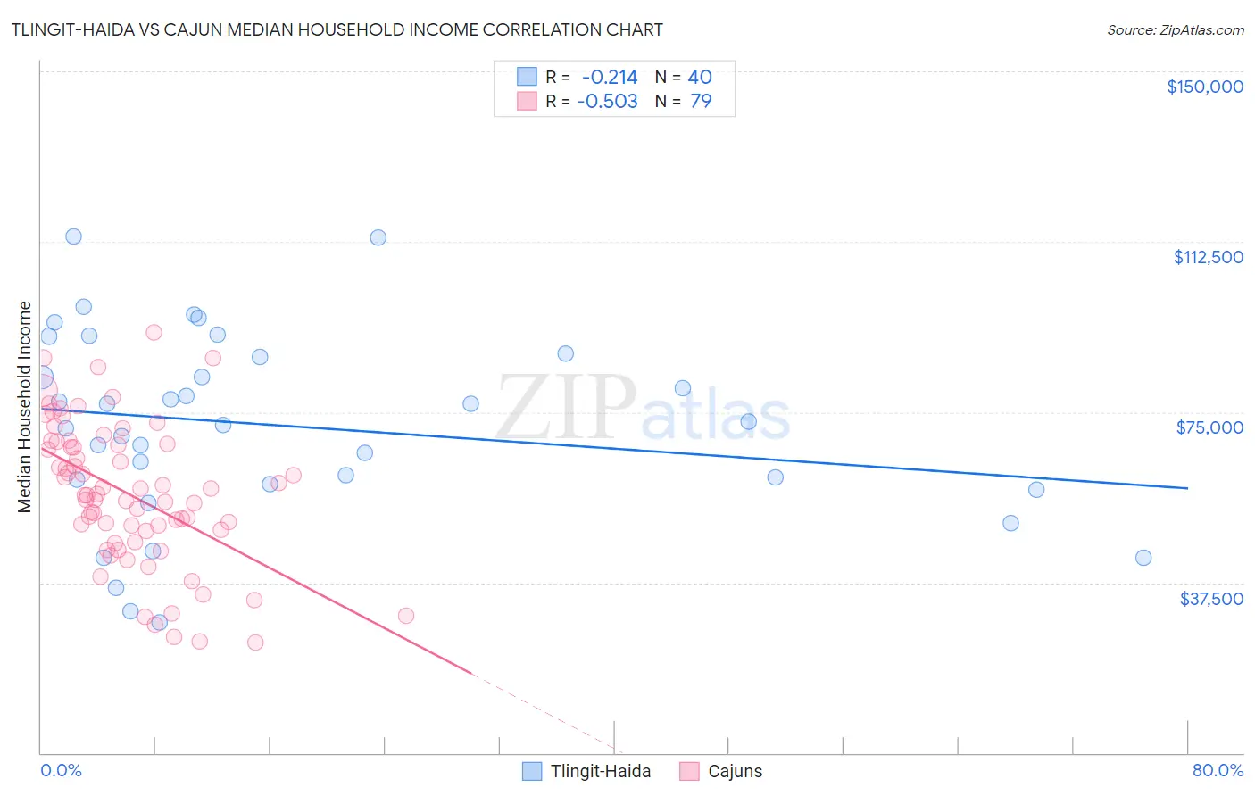 Tlingit-Haida vs Cajun Median Household Income