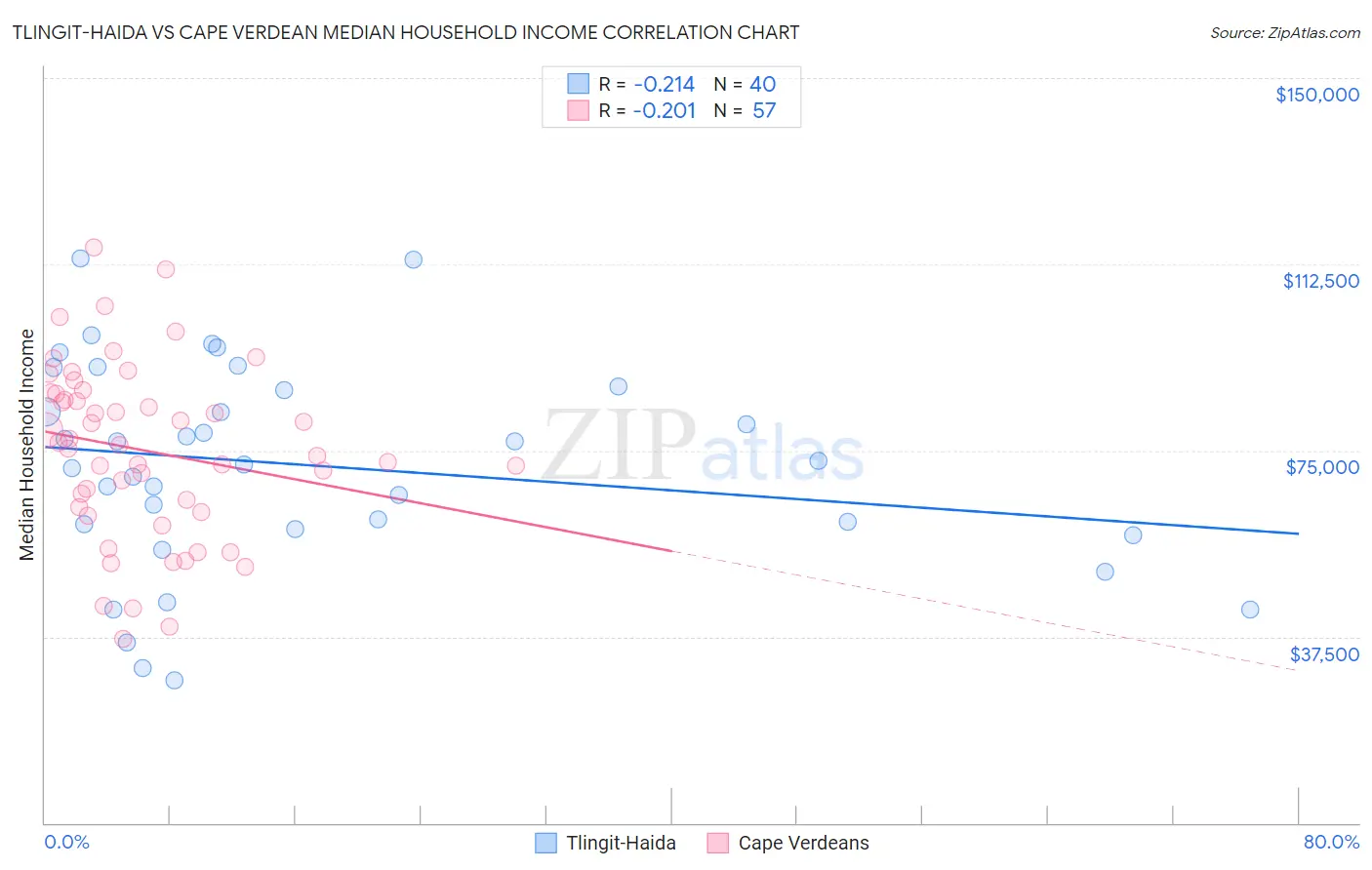 Tlingit-Haida vs Cape Verdean Median Household Income