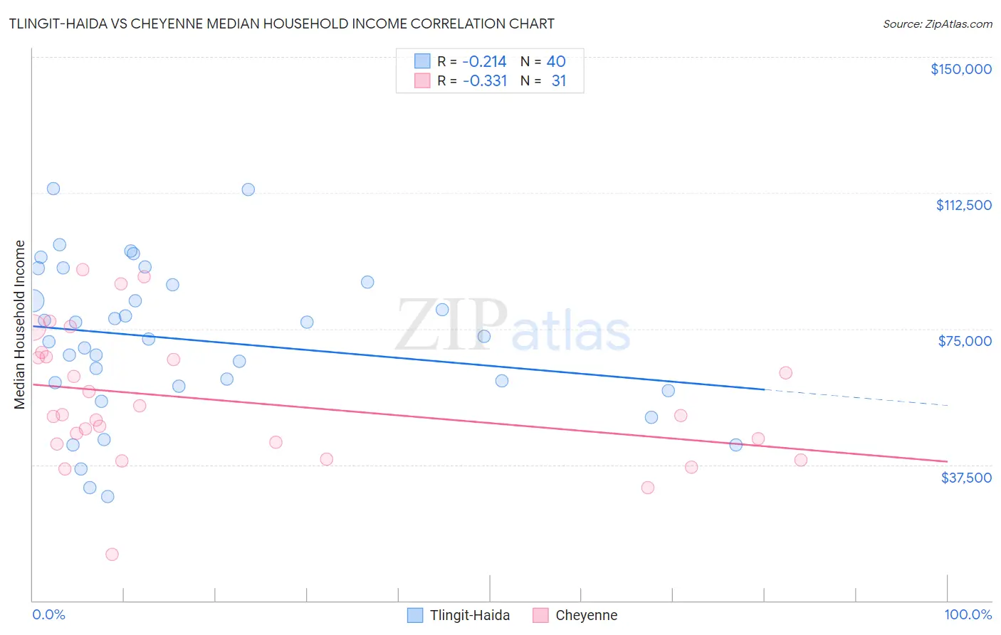 Tlingit-Haida vs Cheyenne Median Household Income