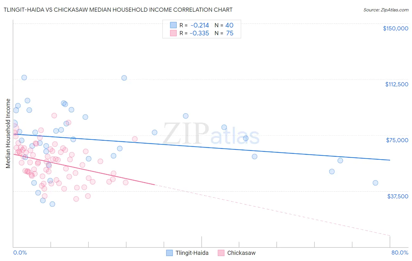 Tlingit-Haida vs Chickasaw Median Household Income