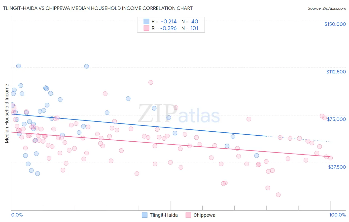 Tlingit-Haida vs Chippewa Median Household Income