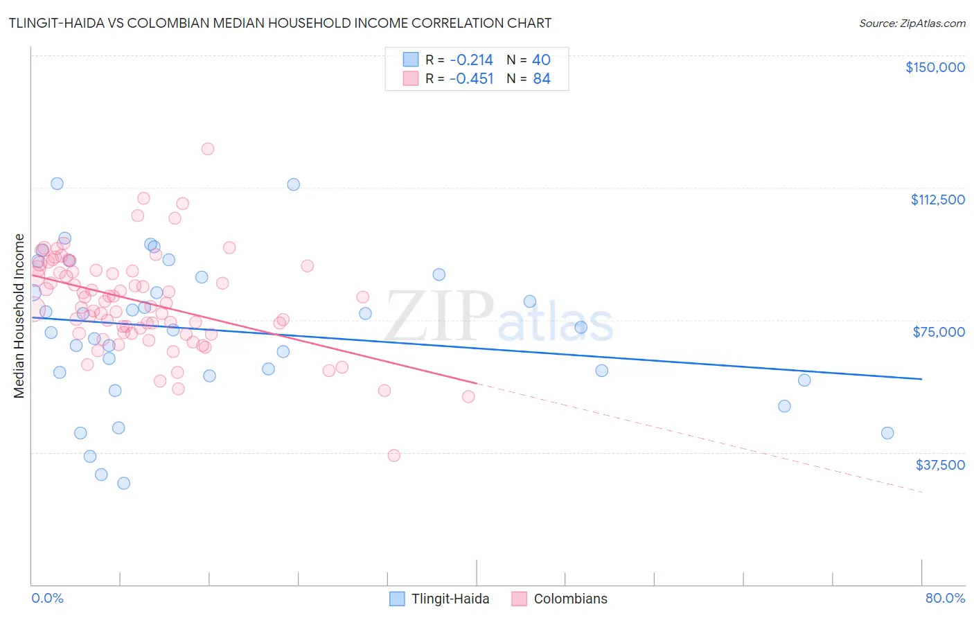 Tlingit-Haida vs Colombian Median Household Income