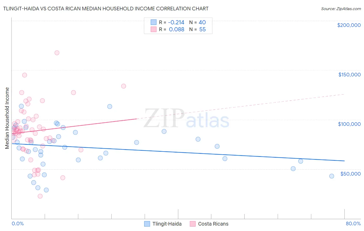 Tlingit-Haida vs Costa Rican Median Household Income