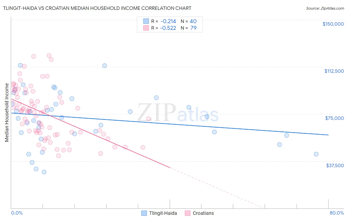 Tlingit-Haida vs Croatian Median Household Income