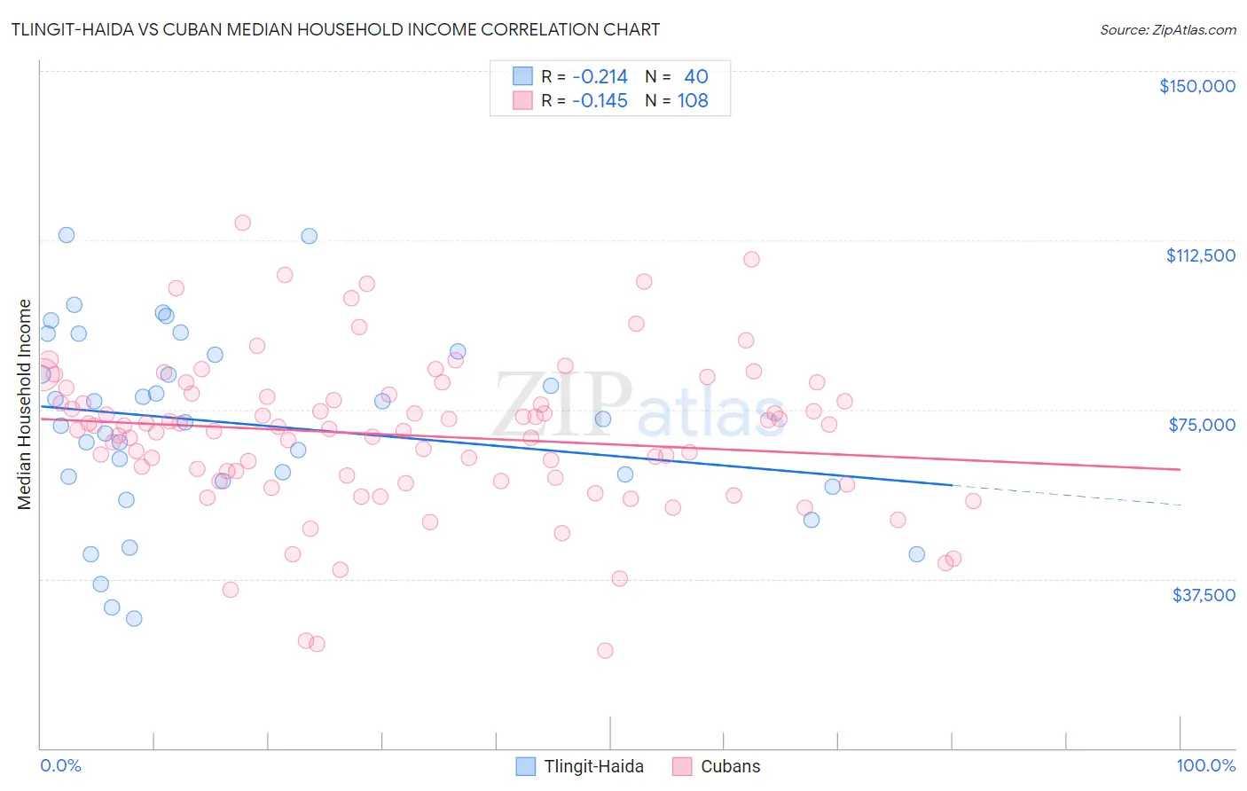 Tlingit-Haida vs Cuban Median Household Income