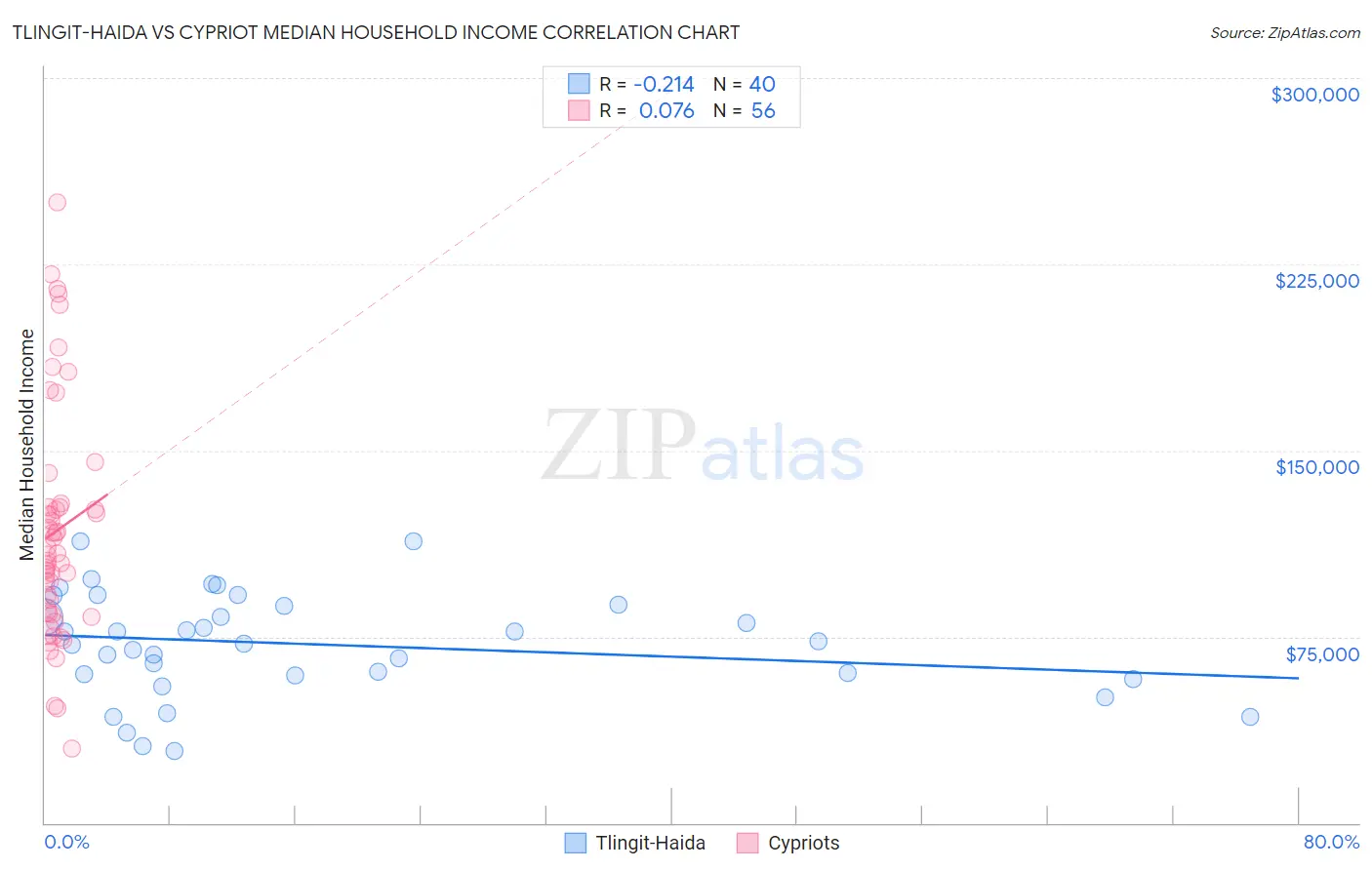 Tlingit-Haida vs Cypriot Median Household Income