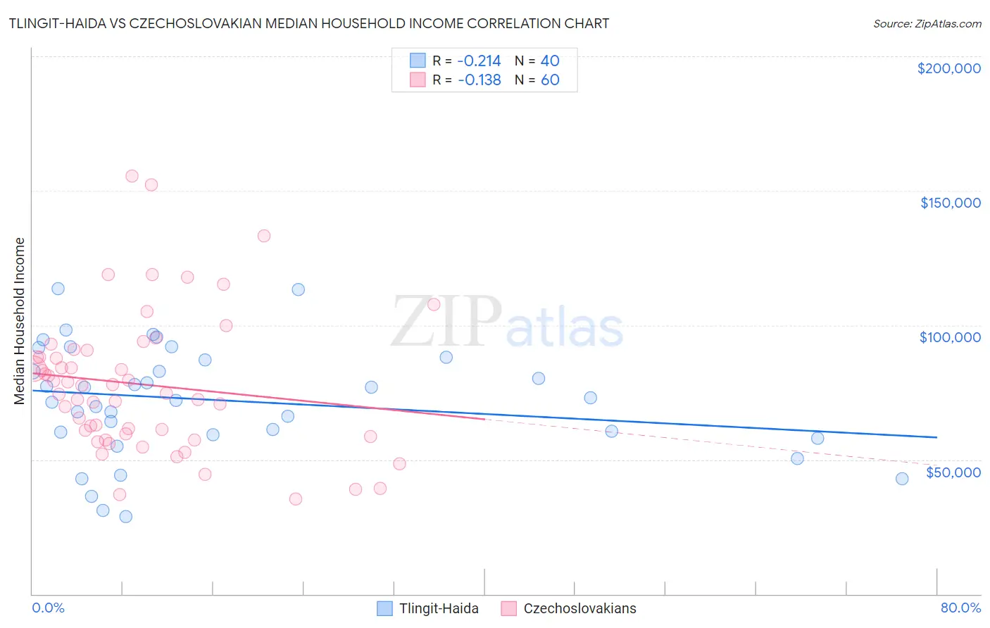 Tlingit-Haida vs Czechoslovakian Median Household Income