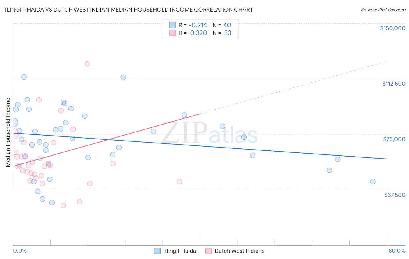 Tlingit-Haida vs Dutch West Indian Median Household Income