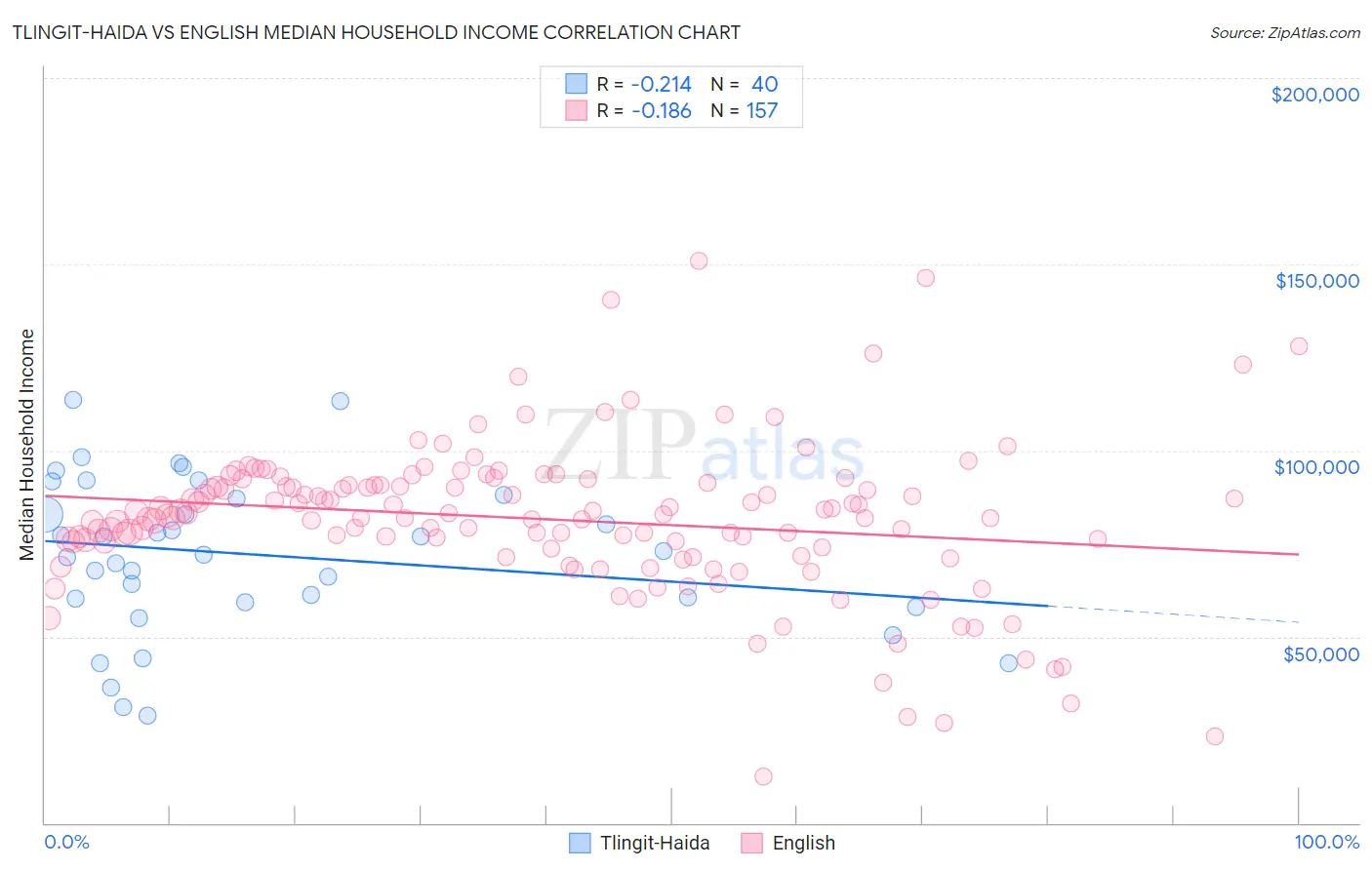 Tlingit-Haida vs English Median Household Income