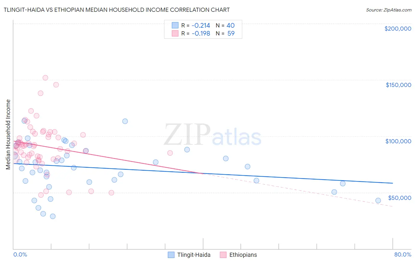 Tlingit-Haida vs Ethiopian Median Household Income