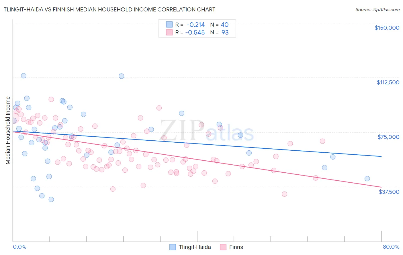 Tlingit-Haida vs Finnish Median Household Income