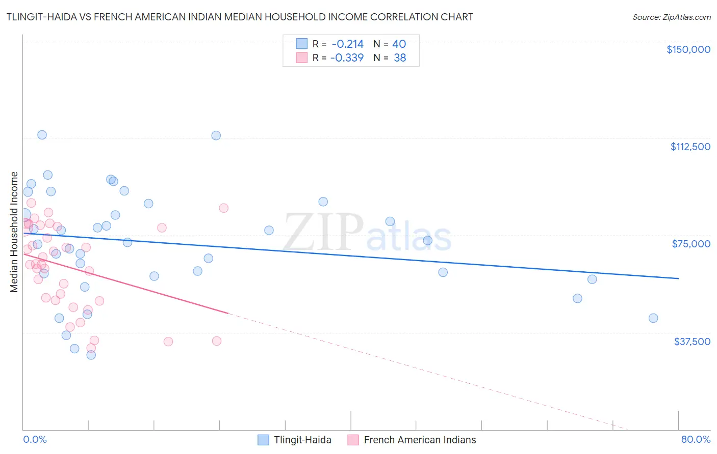 Tlingit-Haida vs French American Indian Median Household Income