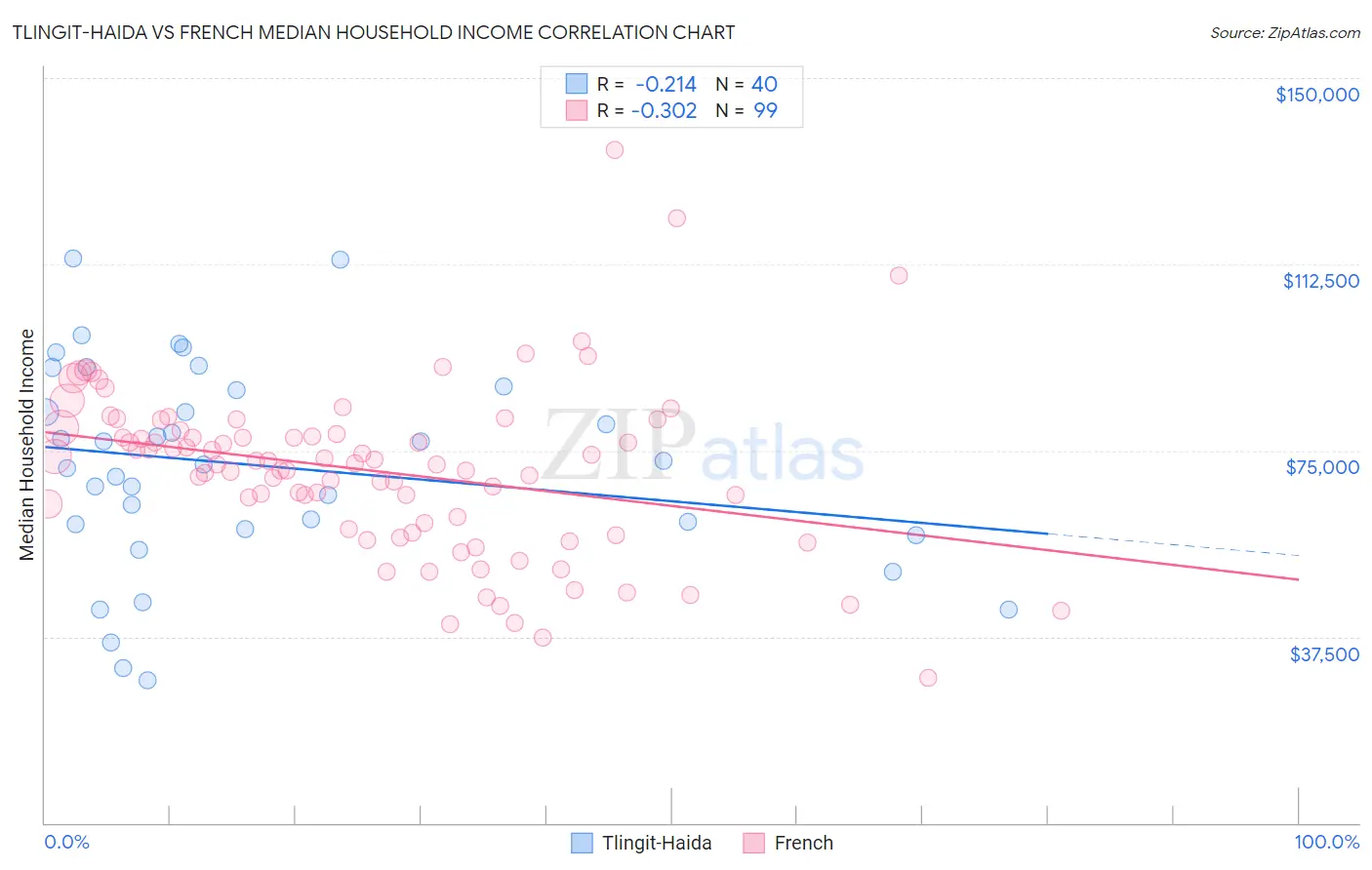 Tlingit-Haida vs French Median Household Income