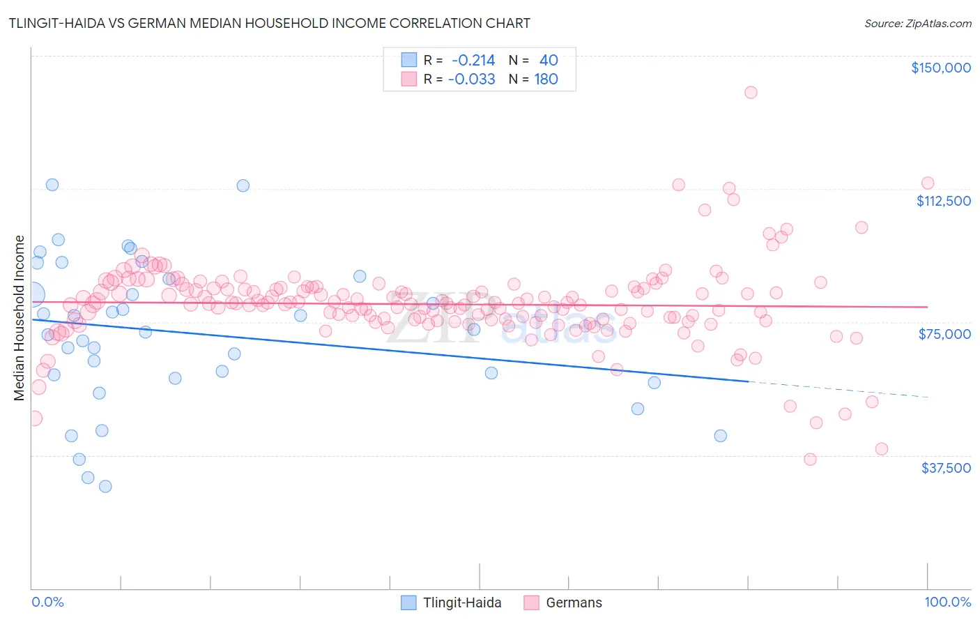 Tlingit-Haida vs German Median Household Income