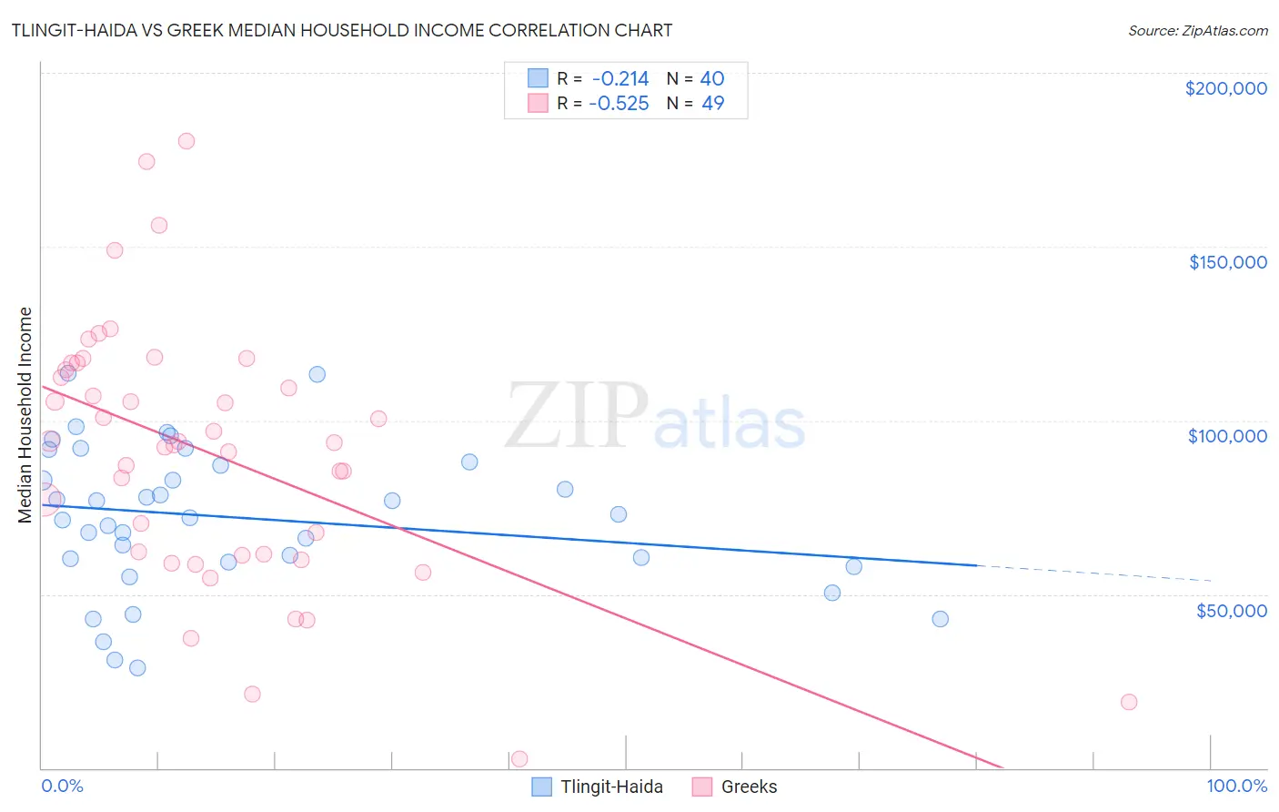 Tlingit-Haida vs Greek Median Household Income