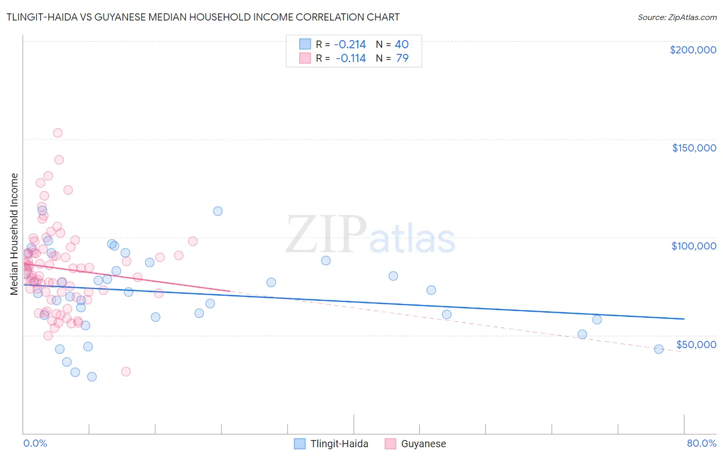 Tlingit-Haida vs Guyanese Median Household Income