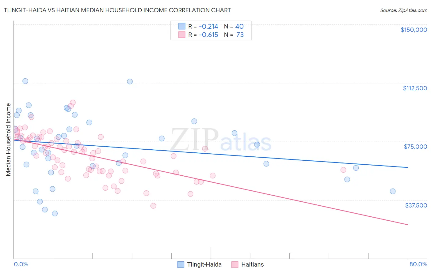 Tlingit-Haida vs Haitian Median Household Income
