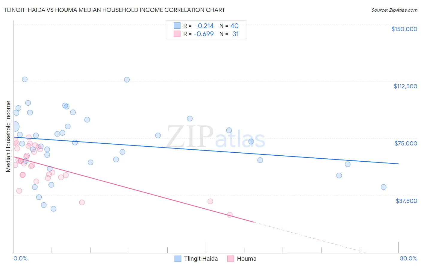 Tlingit-Haida vs Houma Median Household Income