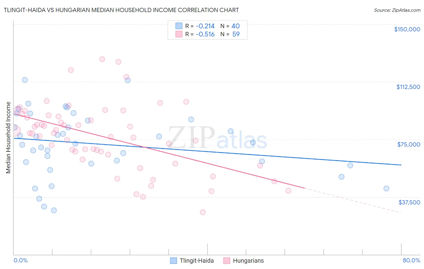 Tlingit-Haida vs Hungarian Median Household Income