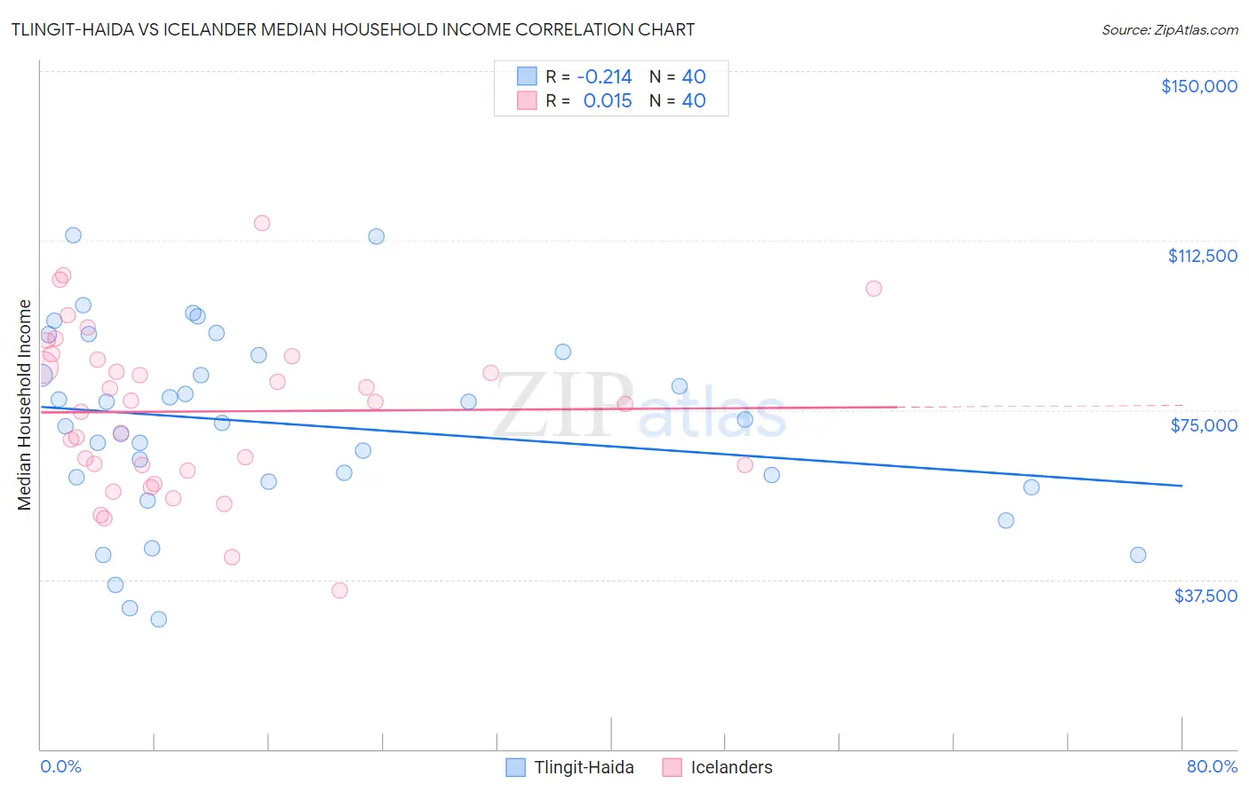 Tlingit-Haida vs Icelander Median Household Income