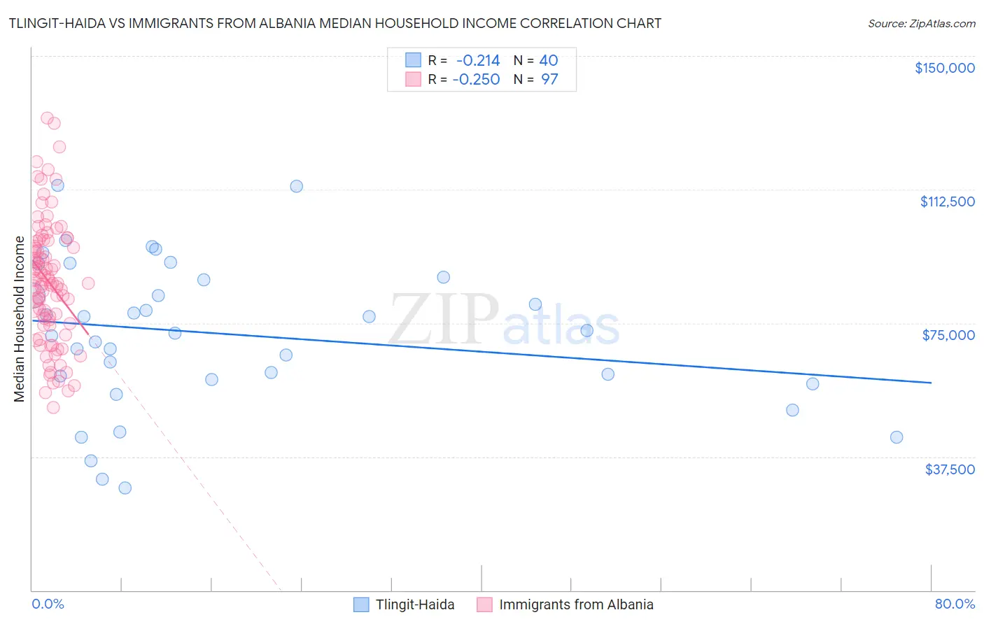 Tlingit-Haida vs Immigrants from Albania Median Household Income