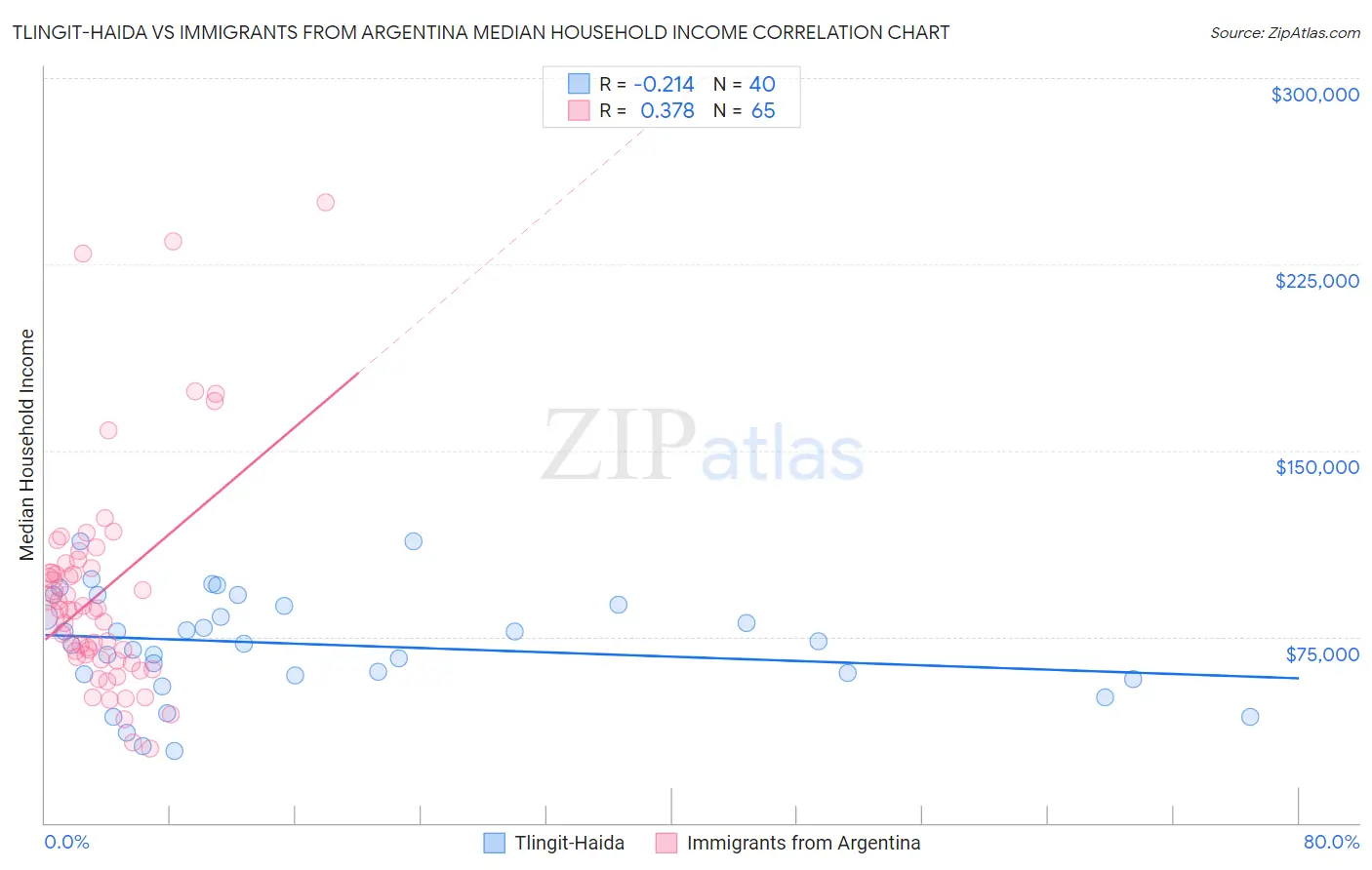 Tlingit-Haida vs Immigrants from Argentina Median Household Income