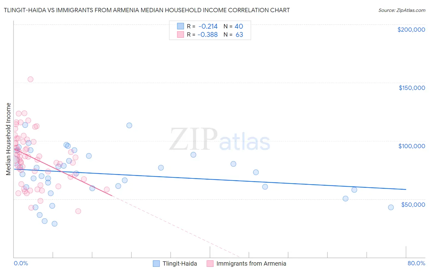 Tlingit-Haida vs Immigrants from Armenia Median Household Income