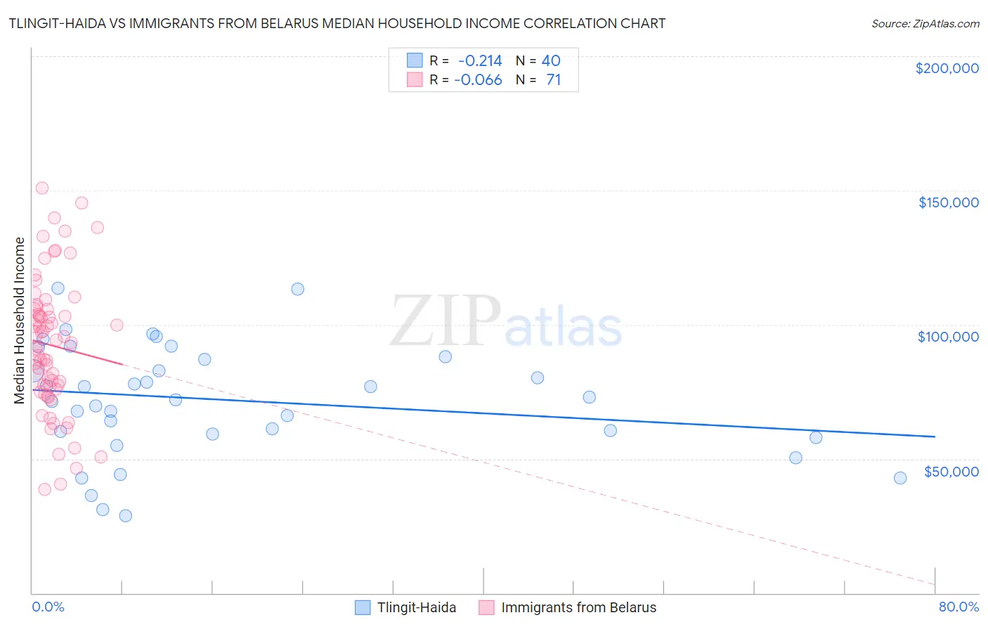 Tlingit-Haida vs Immigrants from Belarus Median Household Income