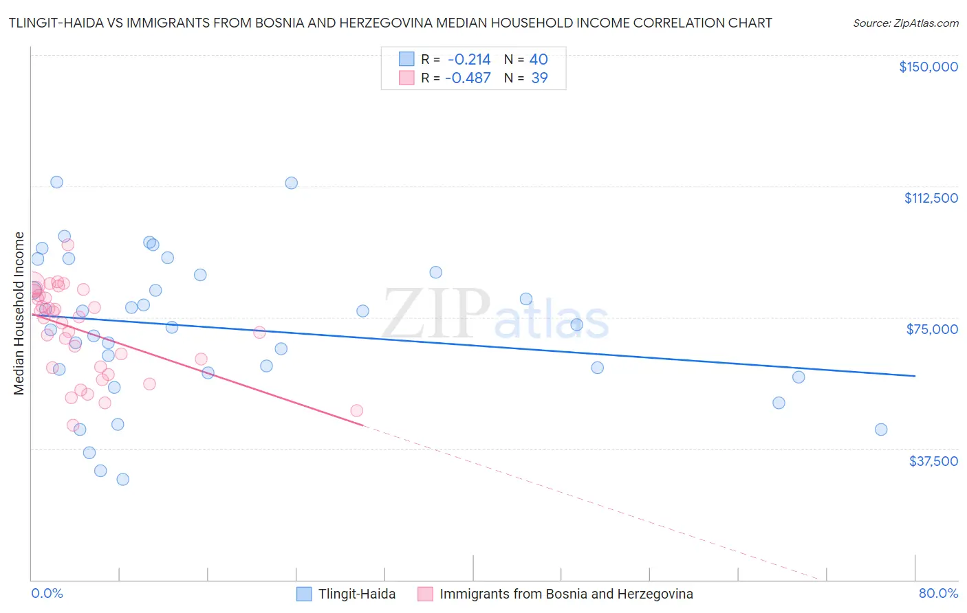 Tlingit-Haida vs Immigrants from Bosnia and Herzegovina Median Household Income