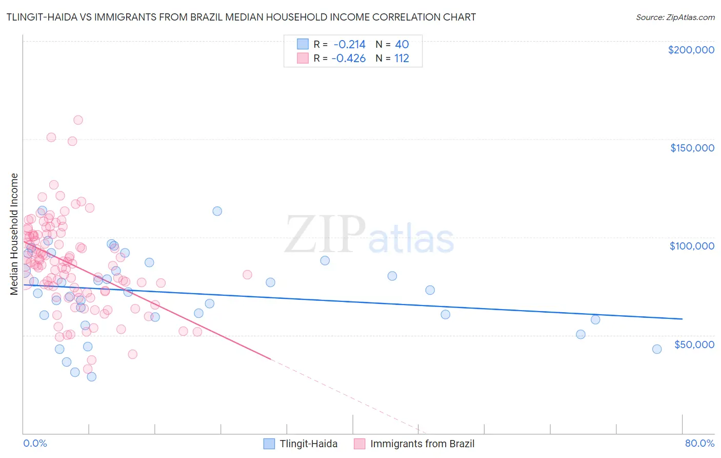 Tlingit-Haida vs Immigrants from Brazil Median Household Income