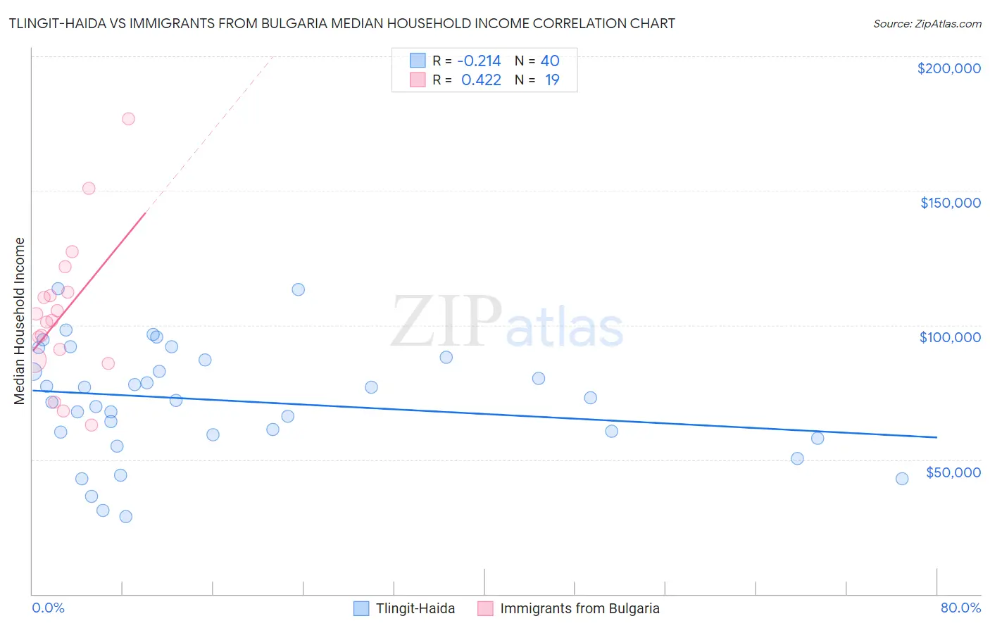 Tlingit-Haida vs Immigrants from Bulgaria Median Household Income