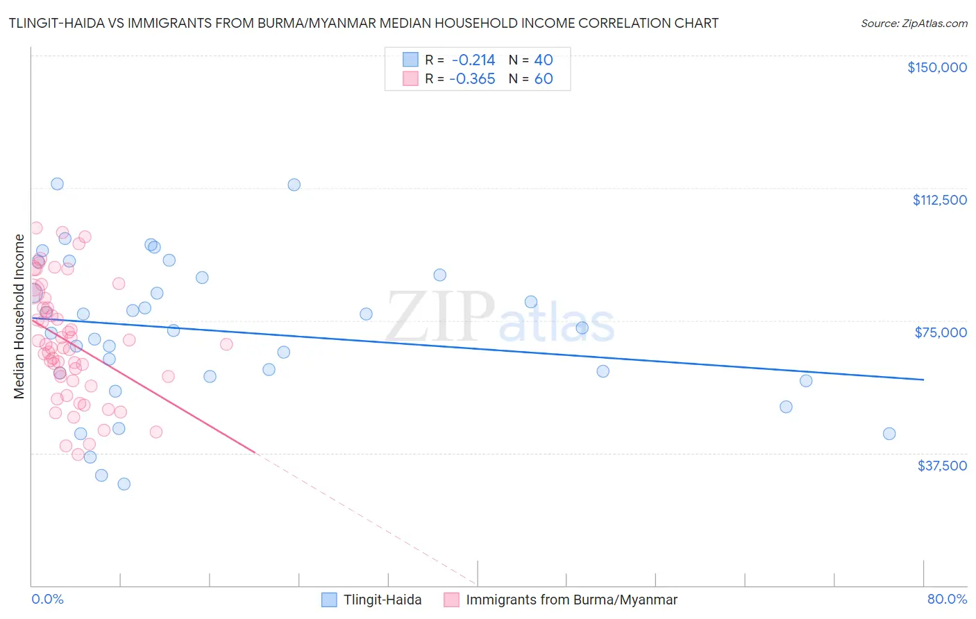 Tlingit-Haida vs Immigrants from Burma/Myanmar Median Household Income