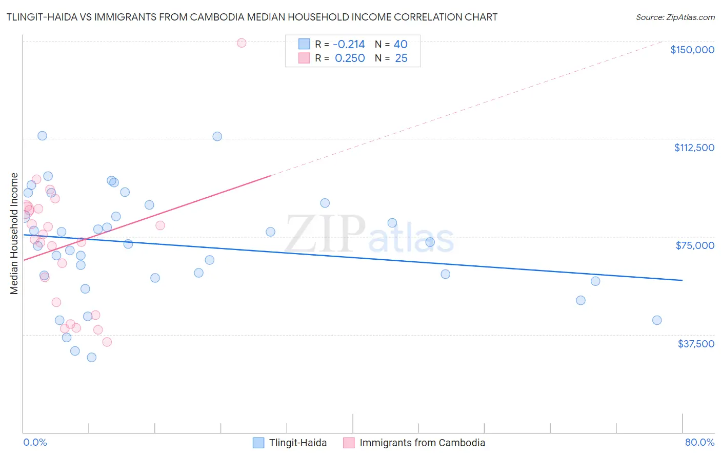 Tlingit-Haida vs Immigrants from Cambodia Median Household Income