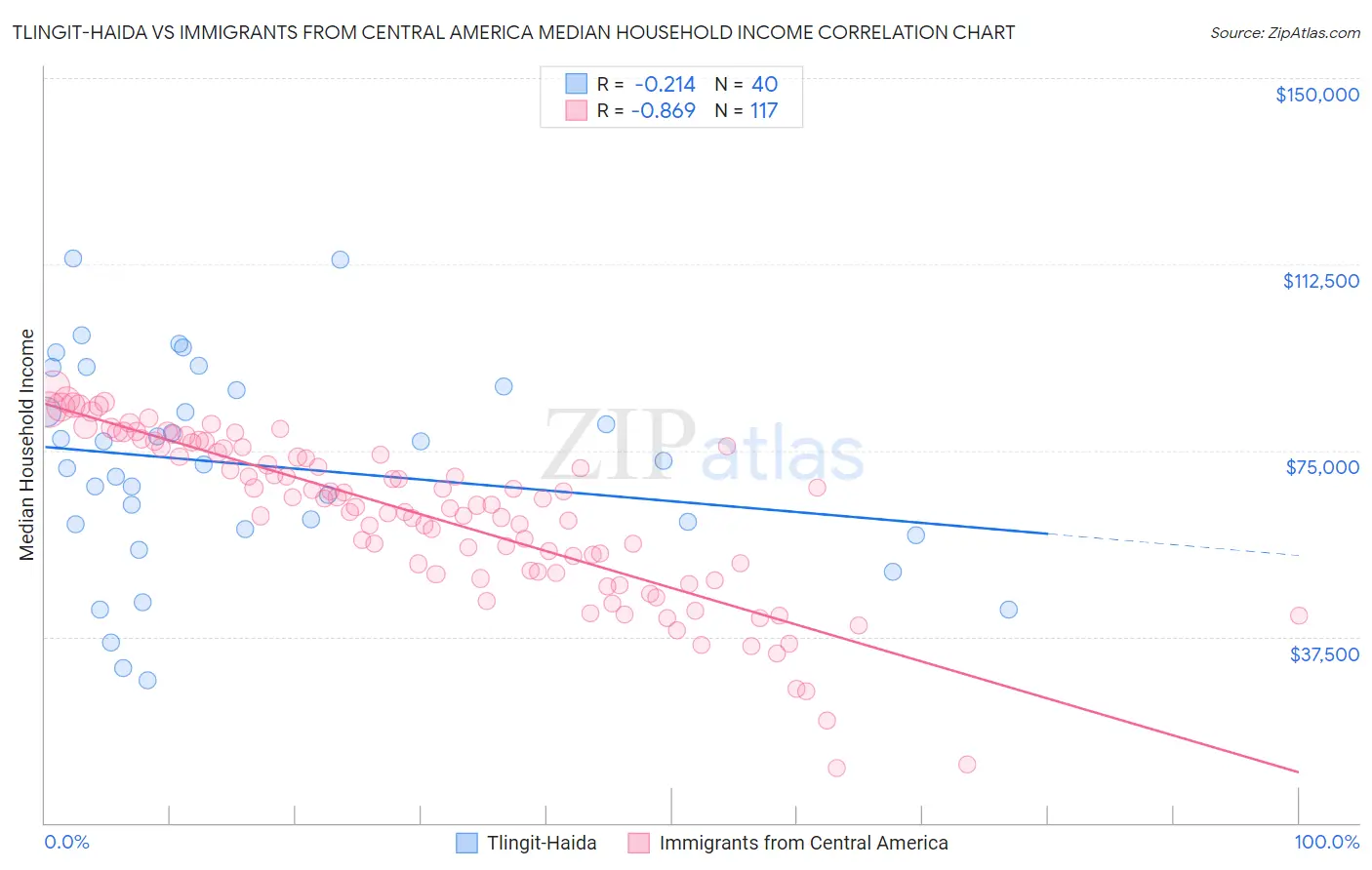 Tlingit-Haida vs Immigrants from Central America Median Household Income