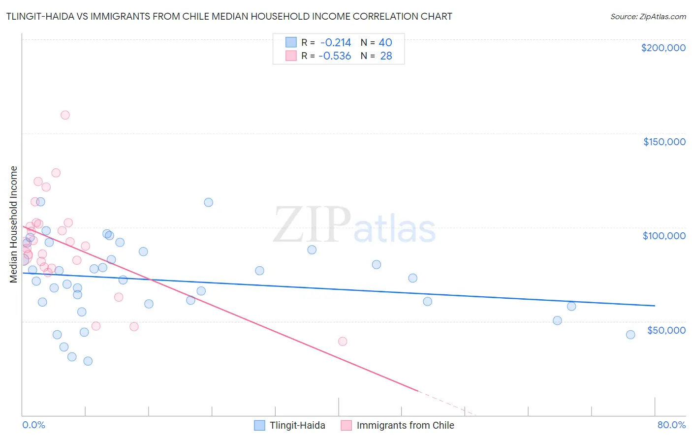 Tlingit-Haida vs Immigrants from Chile Median Household Income