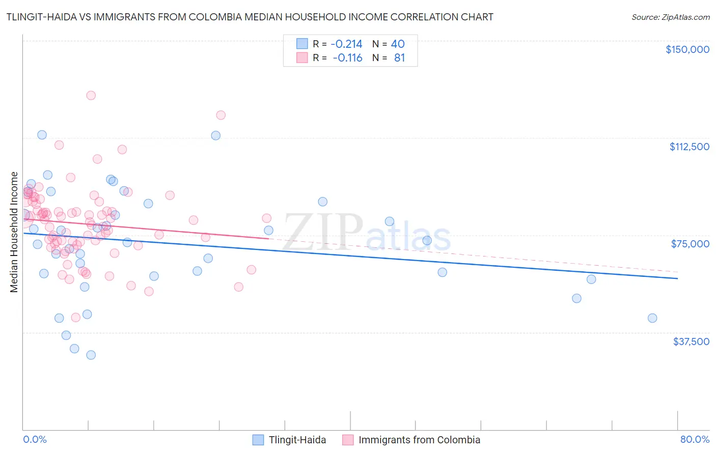 Tlingit-Haida vs Immigrants from Colombia Median Household Income